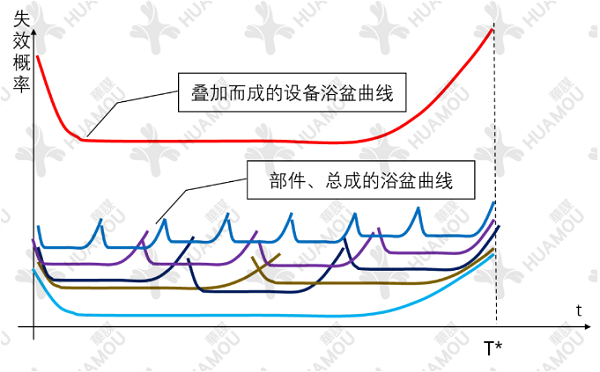 原创 | 设备全寿命周期风险管理（二）