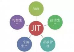 JIT准时制生产方式有哪些?